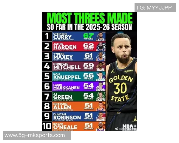 克莱44次出手无罚球仍砍25分库里大鸟雷阿伦同登历史榜单